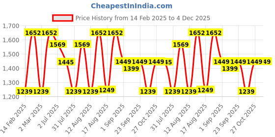 myntra.com LULU & SKY Print Bell Sleeve A-Line Midi Dress lulu & sky Price History Graph from 14 Feb 2025 to 4 Dec 2025