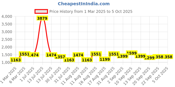 myntra.com LULU & SKY Print Boxy Crop Top lulu & sky Price History Graph from 1 Mar 2025 to 4 Oct 2025