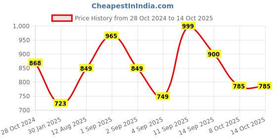 myntra.com LULU & SKY Print Bralette Top lulu & sky Price History Graph from 28 Oct 2024 to 13 Oct 2025