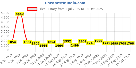 myntra.com LULU & SKY Print Cold-Shoulder Cotton Top lulu & sky Price History Graph from 2 Jul 2025 to 18 Oct 2025