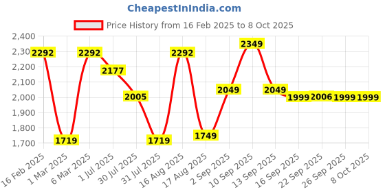 myntra.com LULU & SKY Print Cold-Shoulder Crop Top lulu & sky Price History Graph from 16 Feb 2025 to 7 Oct 2025