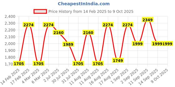 myntra.com LULU & SKY Print Cold-Shoulder Fit & Flare Dress lulu & sky Price History Graph from 14 Feb 2025 to 8 Oct 2025