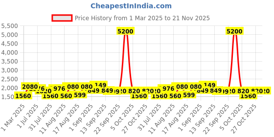 myntra.com LULU & SKY Print Cotton Cinched Waist Top lulu & sky Price History Graph from 1 Mar 2025 to 21 Nov 2025