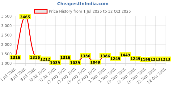 myntra.com LULU & SKY Print Cotton Cinched Waist Top lulu & sky Price History Graph from 1 Jul 2025 to 12 Oct 2025