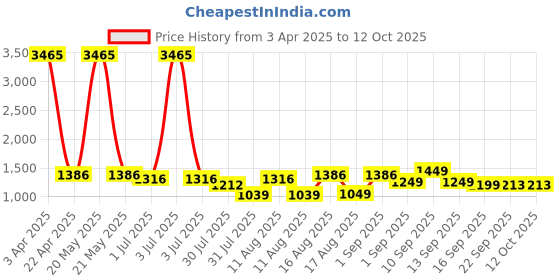 myntra.com LULU & SKY Print Cotton Cinched Waist Top lulu & sky Price History Graph from 3 Apr 2025 to 11 Oct 2025