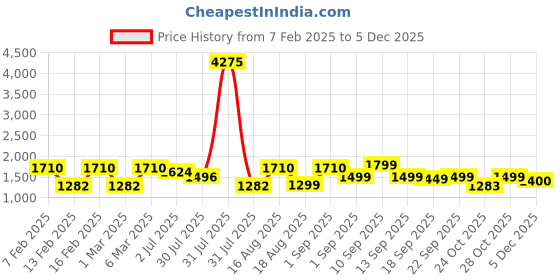 myntra.com LULU & SKY Print Cotton Crop Top lulu & sky Price History Graph from 7 Feb 2025 to 5 Dec 2025