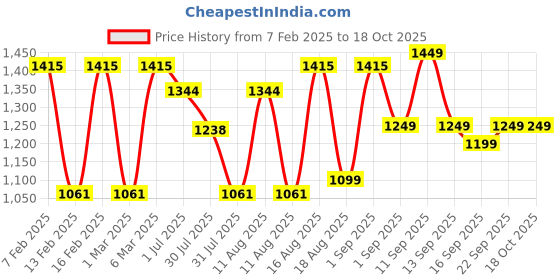 myntra.com LULU & SKY Print Cotton Crop Top lulu & sky Price History Graph from 7 Feb 2025 to 18 Oct 2025