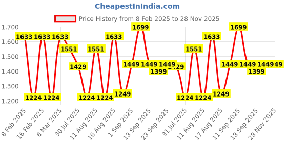myntra.com LULU & SKY Print Cotton Crop Top lulu & sky Price History Graph from 8 Feb 2025 to 28 Nov 2025