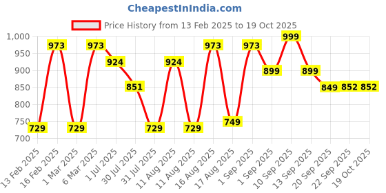 myntra.com LULU & SKY Print Cotton Crop Top lulu & sky Price History Graph from 13 Feb 2025 to 18 Oct 2025