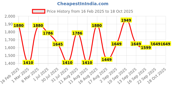 myntra.com LULU & SKY Print Cotton Crop Top lulu & sky Price History Graph from 16 Feb 2025 to 18 Oct 2025