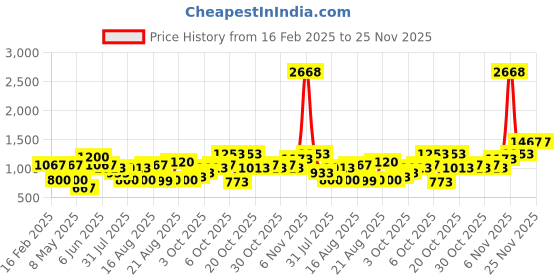 myntra.com LULU & SKY Print Cotton Tank Top lulu & sky Price History Graph from 16 Feb 2025 to 24 Nov 2025