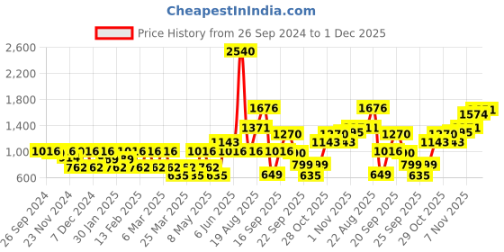 myntra.com LULU & SKY Print Cotton Top lulu & sky Price History Graph from 26 Sep 2024 to 1 Dec 2025