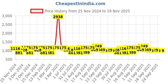 myntra.com LULU & SKY Print Cotton Top lulu & sky Price History Graph from 25 Nov 2024 to 19 Nov 2025
