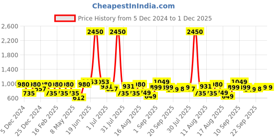 myntra.com LULU & SKY Print Cotton Top lulu & sky Price History Graph from 5 Dec 2024 to 1 Dec 2025