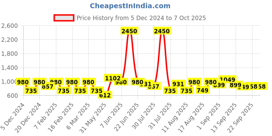 myntra.com LULU & SKY Print Cotton Top lulu & sky Price History Graph from 5 Dec 2024 to 4 Oct 2025