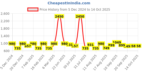 myntra.com LULU & SKY Print Cotton Top lulu & sky Price History Graph from 5 Dec 2024 to 13 Oct 2025