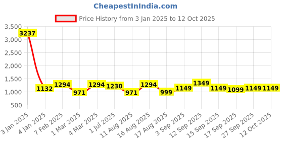 myntra.com LULU & SKY Print Cotton Top lulu & sky Price History Graph from 3 Jan 2025 to 11 Oct 2025