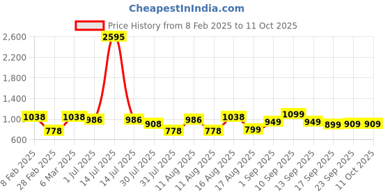 myntra.com LULU & SKY Print Cotton Top lulu & sky Price History Graph from 8 Feb 2025 to 11 Oct 2025