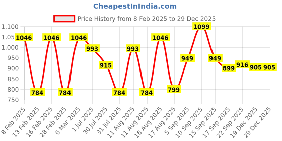 myntra.com LULU & SKY Print Cotton Top lulu & sky Price History Graph from 8 Feb 2025 to 29 Dec 2025