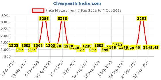 myntra.com LULU & SKY Print Cotton Top lulu & sky Price History Graph from 7 Feb 2025 to 4 Oct 2025