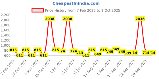 myntra.com LULU & SKY Print Cotton Top lulu & sky Price History Graph from 7 Feb 2025 to 4 Oct 2025