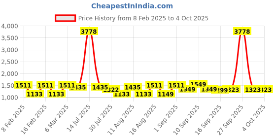 myntra.com LULU & SKY Print Cotton Top lulu & sky Price History Graph from 8 Feb 2025 to 4 Oct 2025