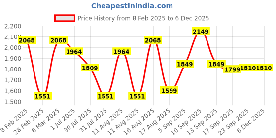 myntra.com LULU & SKY Print Cotton Top lulu & sky Price History Graph from 8 Feb 2025 to 4 Dec 2025