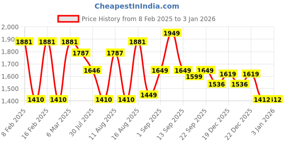 myntra.com LULU & SKY Print Cotton Top lulu & sky Price History Graph from 8 Feb 2025 to 31 Dec 2025