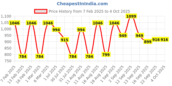 myntra.com LULU & SKY Print Cotton Top lulu & sky Price History Graph from 7 Feb 2025 to 4 Oct 2025