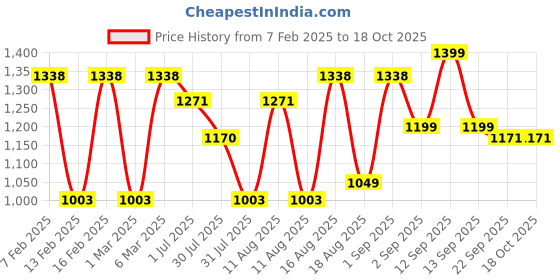 myntra.com LULU & SKY Print Cotton Top lulu & sky Price History Graph from 7 Feb 2025 to 17 Oct 2025