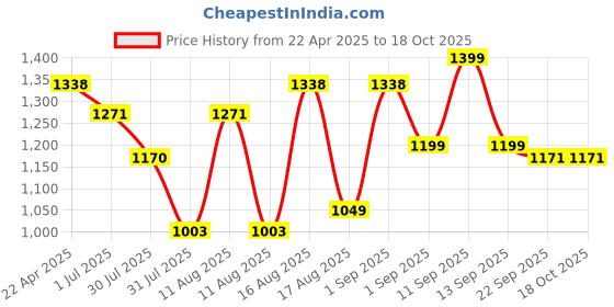 myntra.com LULU & SKY Print Cotton Top lulu & sky Price History Graph from 22 Apr 2025 to 18 Oct 2025