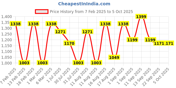 myntra.com LULU & SKY Print Cotton Top lulu & sky Price History Graph from 7 Feb 2025 to 4 Oct 2025