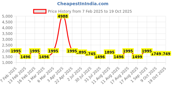 myntra.com LULU & SKY Print Cotton Top lulu & sky Price History Graph from 7 Feb 2025 to 17 Oct 2025