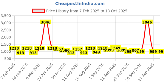 myntra.com LULU & SKY Print Cotton Top lulu & sky Price History Graph from 7 Feb 2025 to 18 Oct 2025