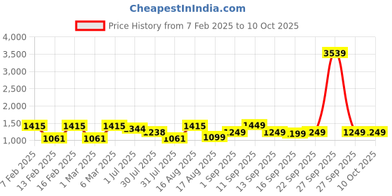 myntra.com LULU & SKY Print Cotton Top lulu & sky Price History Graph from 7 Feb 2025 to 4 Oct 2025