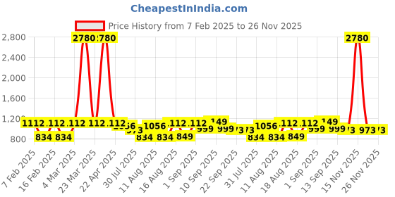 myntra.com LULU & SKY Print Cotton Top lulu & sky Price History Graph from 7 Feb 2025 to 26 Nov 2025