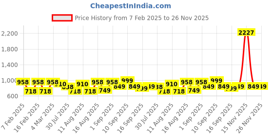 myntra.com LULU & SKY Print Cotton Top lulu & sky Price History Graph from 7 Feb 2025 to 26 Nov 2025