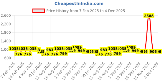 myntra.com LULU & SKY Print Cotton Top lulu & sky Price History Graph from 7 Feb 2025 to 4 Dec 2025