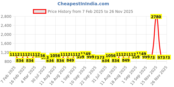 myntra.com LULU & SKY Print Cotton Top lulu & sky Price History Graph from 7 Feb 2025 to 26 Nov 2025