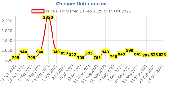 myntra.com LULU & SKY Print Cotton Top lulu & sky Price History Graph from 13 Feb 2025 to 14 Oct 2025