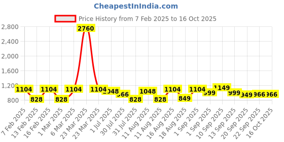myntra.com LULU & SKY Print Cotton Top lulu & sky Price History Graph from 7 Feb 2025 to 15 Oct 2025