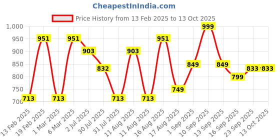 myntra.com LULU & SKY Print Cotton Top lulu & sky Price History Graph from 13 Feb 2025 to 13 Oct 2025