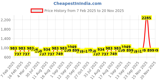 myntra.com LULU & SKY Print Cotton Top lulu & sky Price History Graph from 7 Feb 2025 to 20 Nov 2025