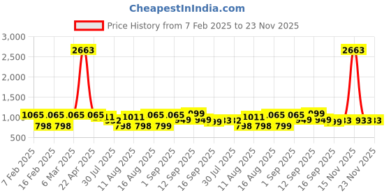 myntra.com LULU & SKY Print Cotton Top lulu & sky Price History Graph from 7 Feb 2025 to 23 Nov 2025
