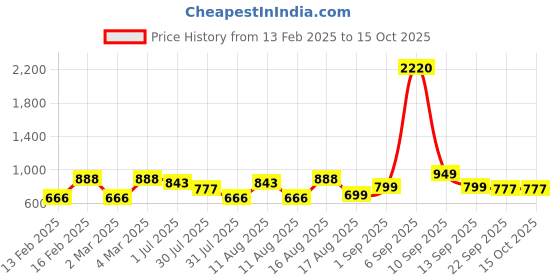 myntra.com LULU & SKY Print Cotton Top lulu & sky Price History Graph from 13 Feb 2025 to 14 Oct 2025