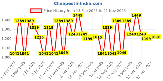 myntra.com LULU & SKY Print Cotton Top lulu & sky Price History Graph from 13 Feb 2025 to 20 Nov 2025