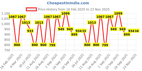 myntra.com LULU & SKY Print Cotton Top lulu & sky Price History Graph from 16 Feb 2025 to 22 Nov 2025