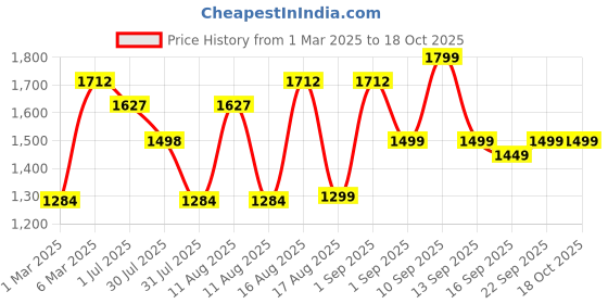 myntra.com LULU & SKY Print Cotton Top lulu & sky Price History Graph from 1 Mar 2025 to 18 Oct 2025