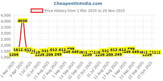 myntra.com LULU & SKY Print Cotton Top lulu & sky Price History Graph from 1 Mar 2025 to 19 Nov 2025