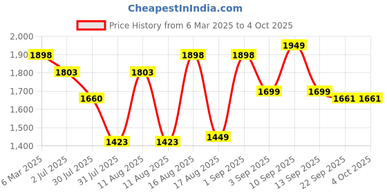 myntra.com LULU & SKY Print Cotton Top lulu & sky Price History Graph from 6 Mar 2025 to 4 Oct 2025